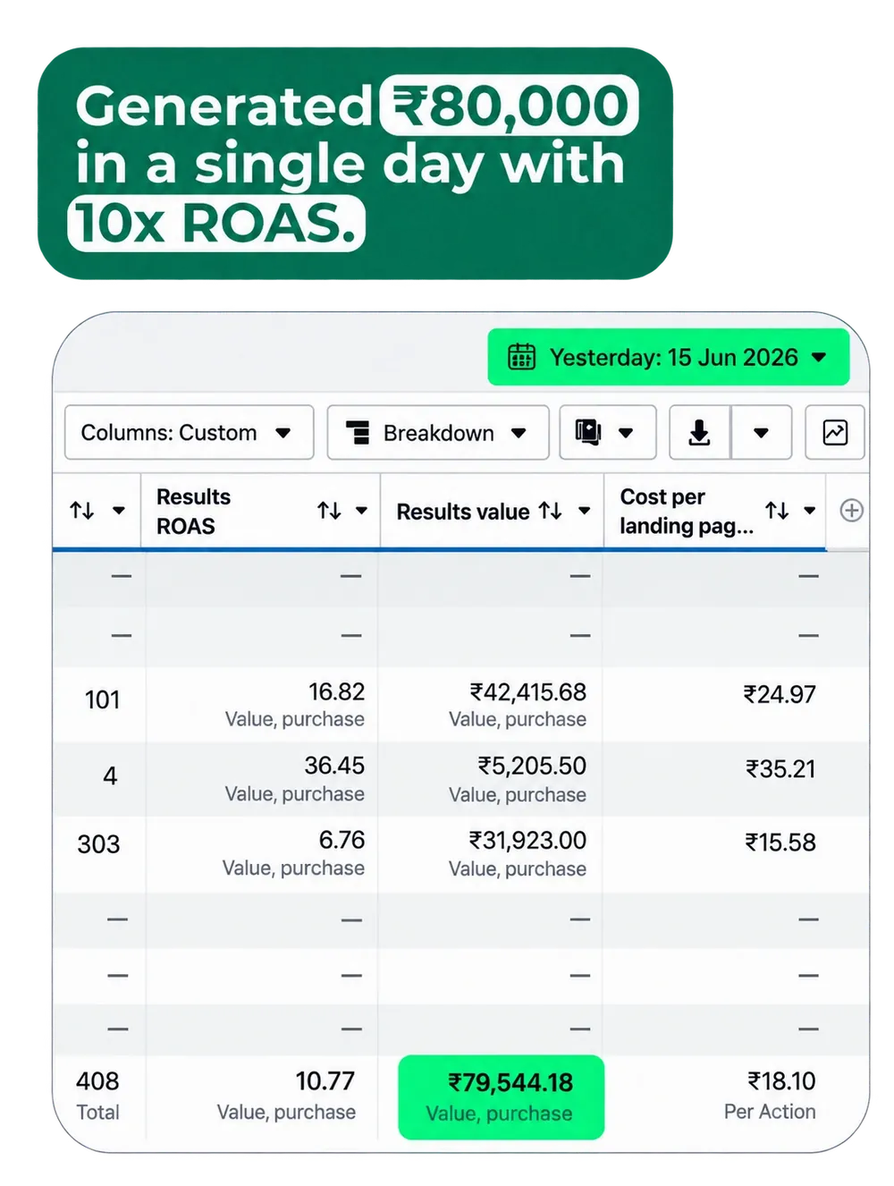 Student result: ₹80,000 in a single day with 10x ROAS